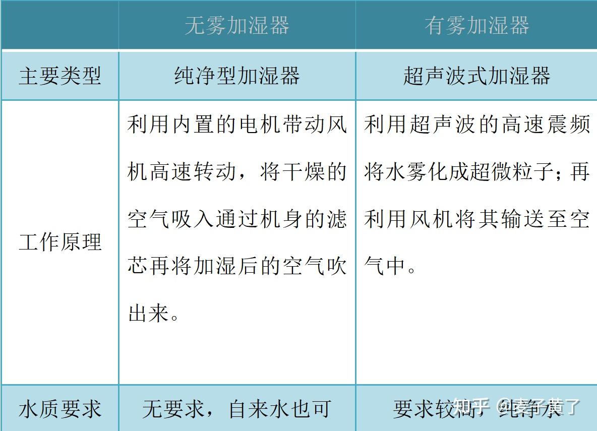 加湿器好用吗应该如何选购无雾or有雾2021平价加湿器推荐