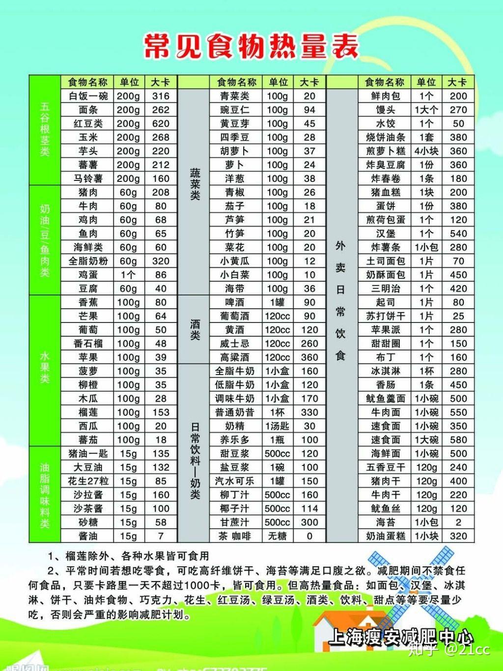 我样知道我一天的摄入热量