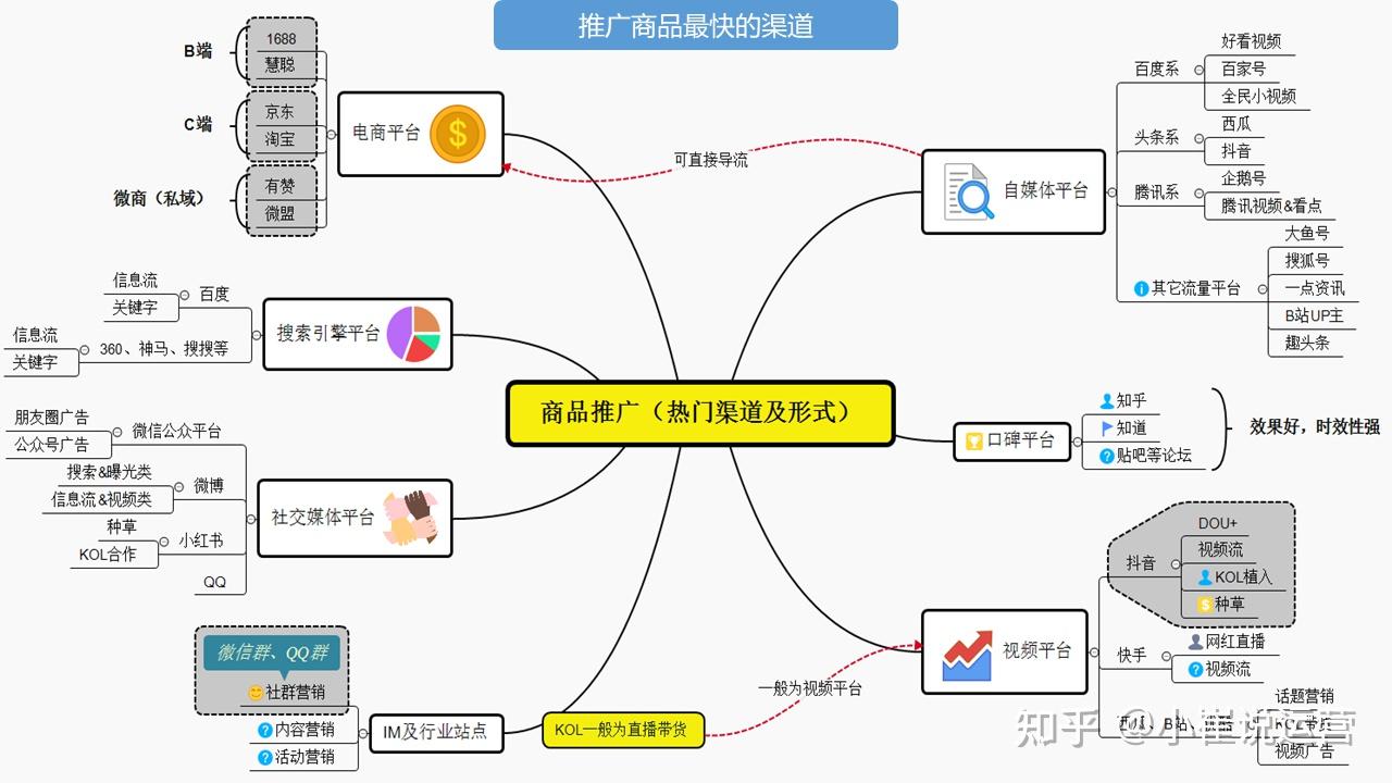 网络推广的优势及常见渠道