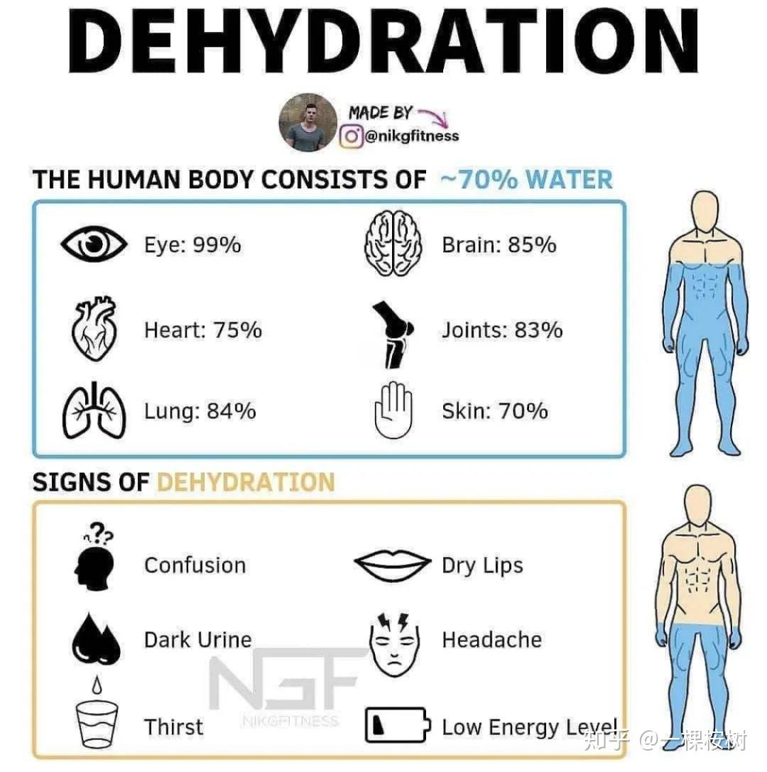 脫水(dehydration)也叫體液容積缺失(fluid volume deficit; fvd).