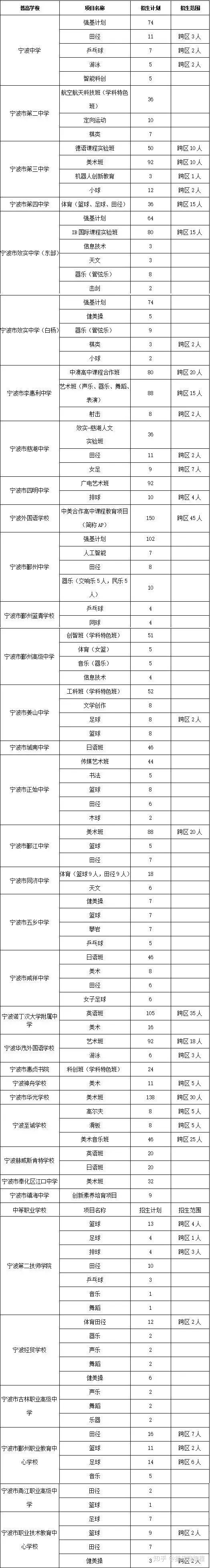 所有信息学特长生 全国这些重点中学招生啦 知乎