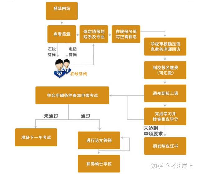 研究生報考流程包含網上報名——現場確認——打印准考證及參加考試