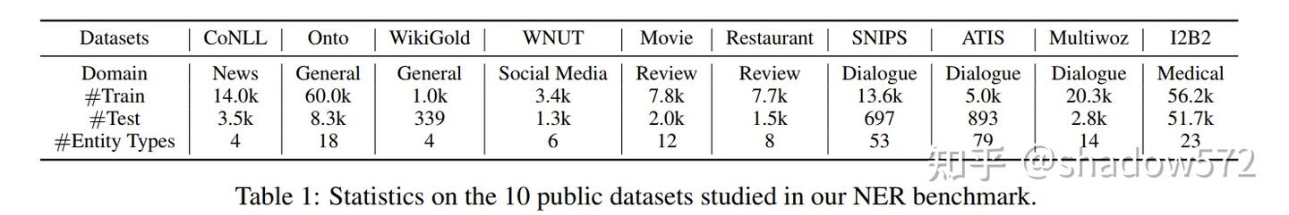 【论文笔记】Few-Shot Named Entity Recognition: An Empirical Baseline Study - 知乎