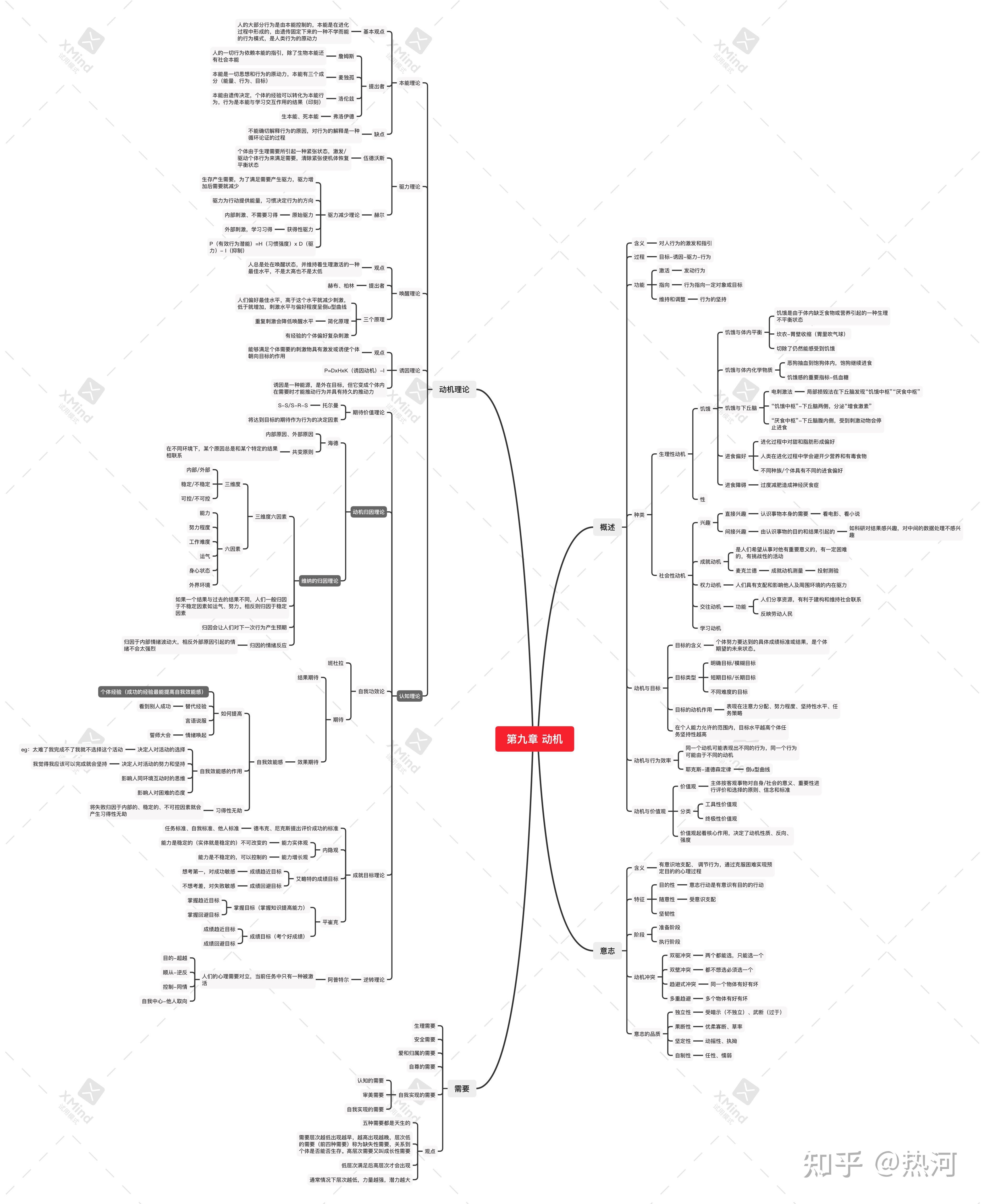 2022心理学考研普通心理学思维导图第九章动机