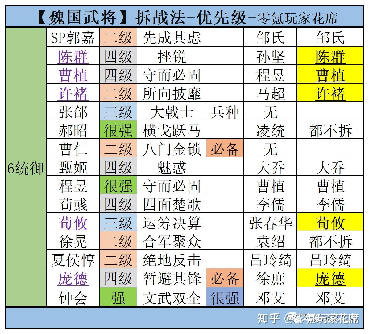 三国志战略版:魏国武将分析,哪些是核心武将?哪些可以分解