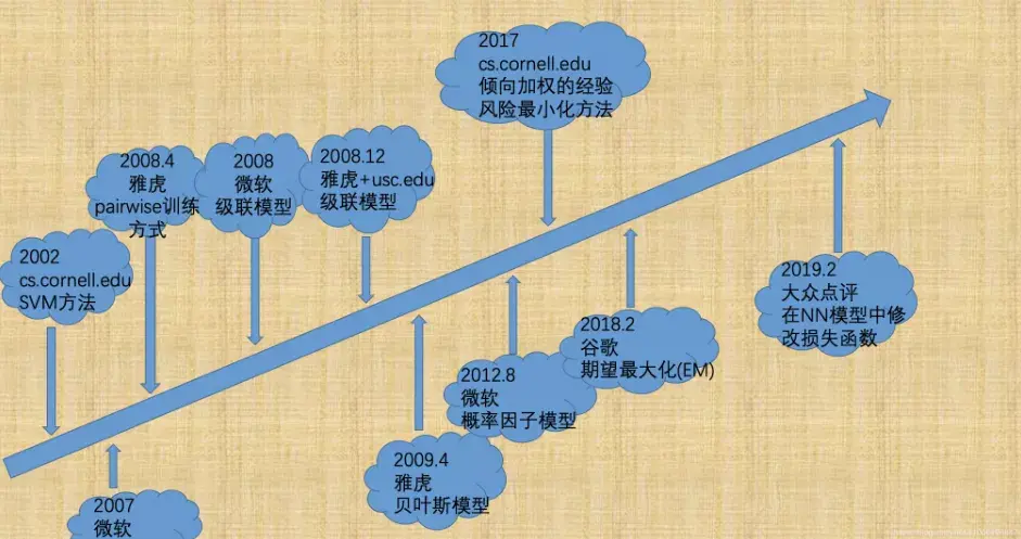 深入理解推薦系統fairnessbias和debias