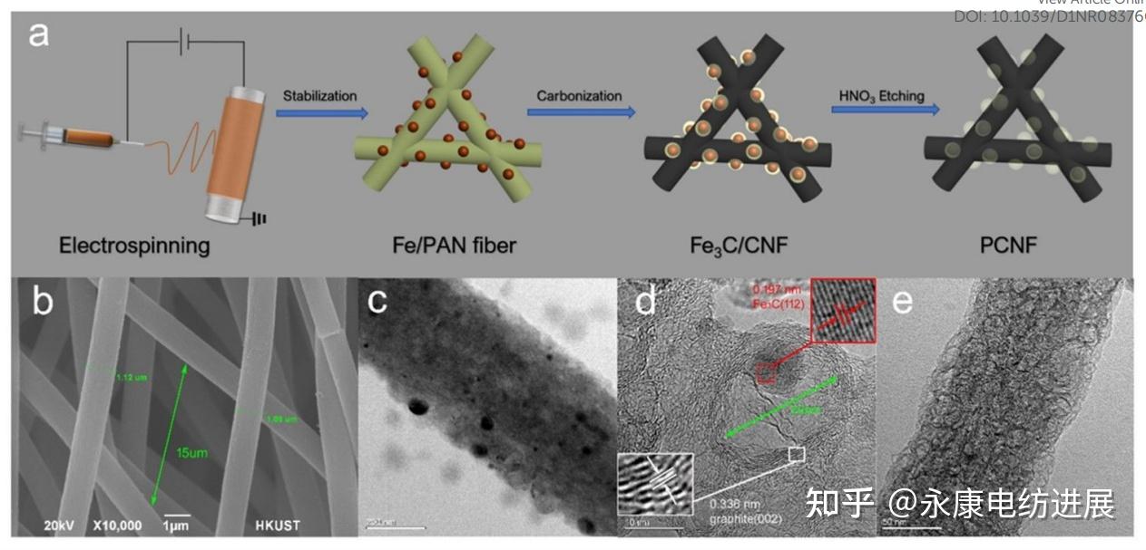 高度多孔碳纳米纤维电极在钒氧化还原液流电池中的应用 - 知乎
