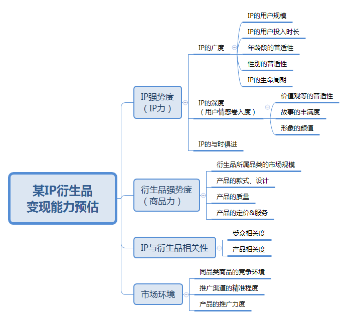 如何打造IP衍生品爆款-对IP周边打造的思考和实践 - 知乎