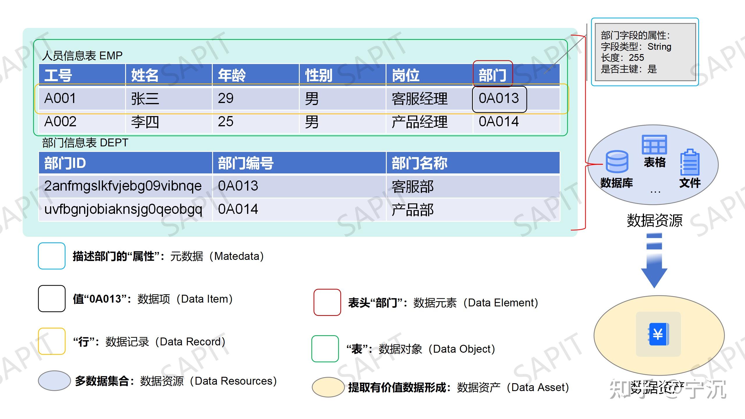元数据、数据项、数据元素、数据对象、数据资源、数据资产定义解析 - 知乎
