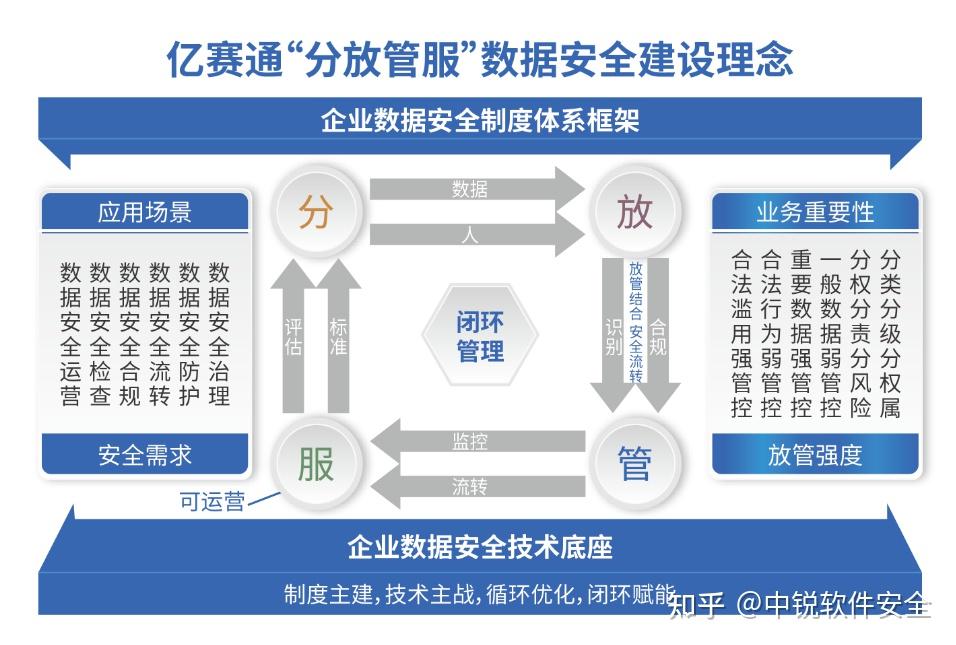 億賽通基於二十年數據安全實踐經驗,將數據細分為對結構