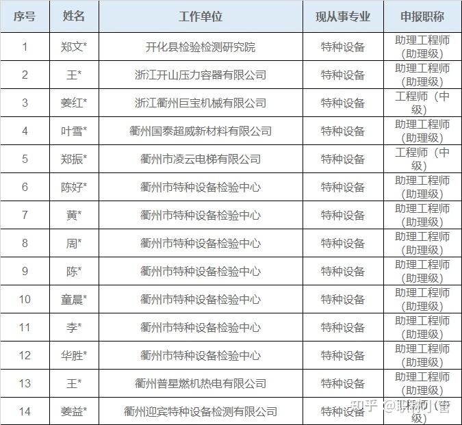 【职称公示】2023年度特种设备系列初、中级专业技术职务任职资格评审会议评后公示 - 知乎