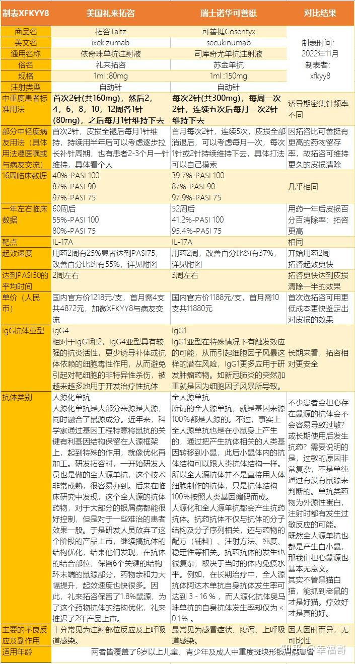 礼来拓咨依奇珠单抗与诺华可善挺司库奇尤单抗苏金单抗的区别2022年11月版 - 知乎