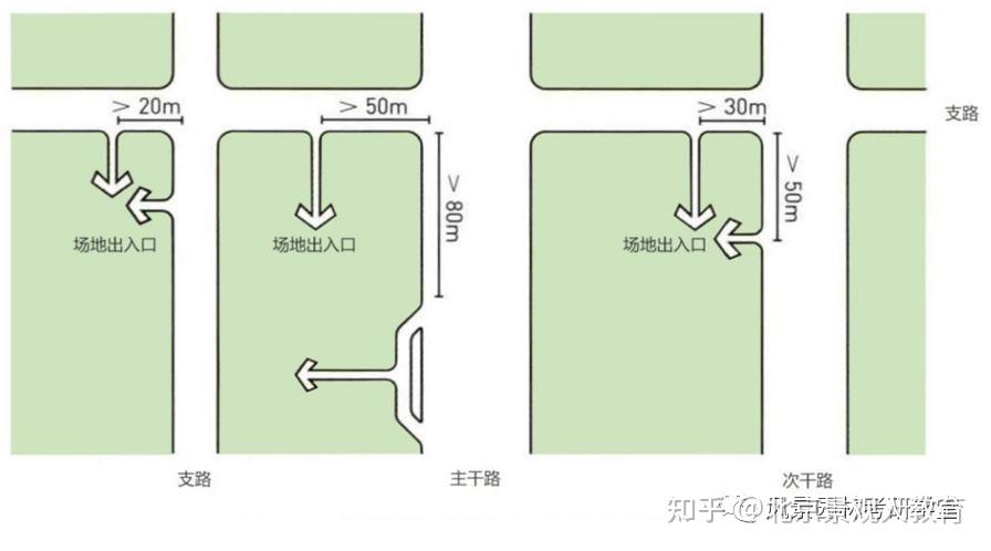 支路沿线设置机动车出入口,距离与主干路或者快速路辅道相交的交叉口