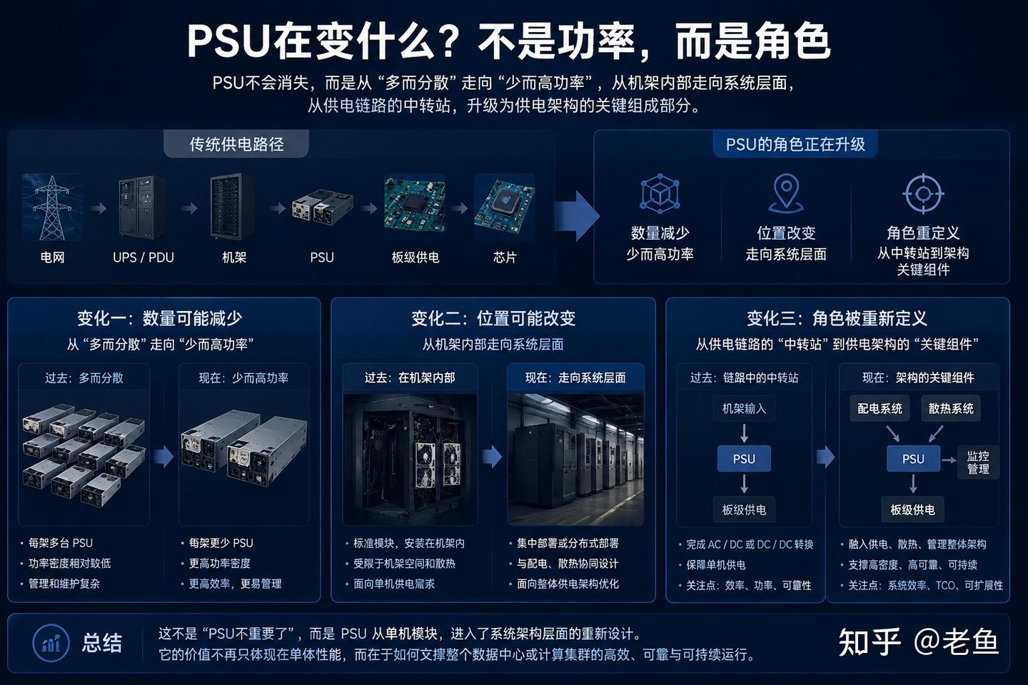 AI数据中心里的PSU在变什么？为什么说变化不只是功率变大 - 知乎