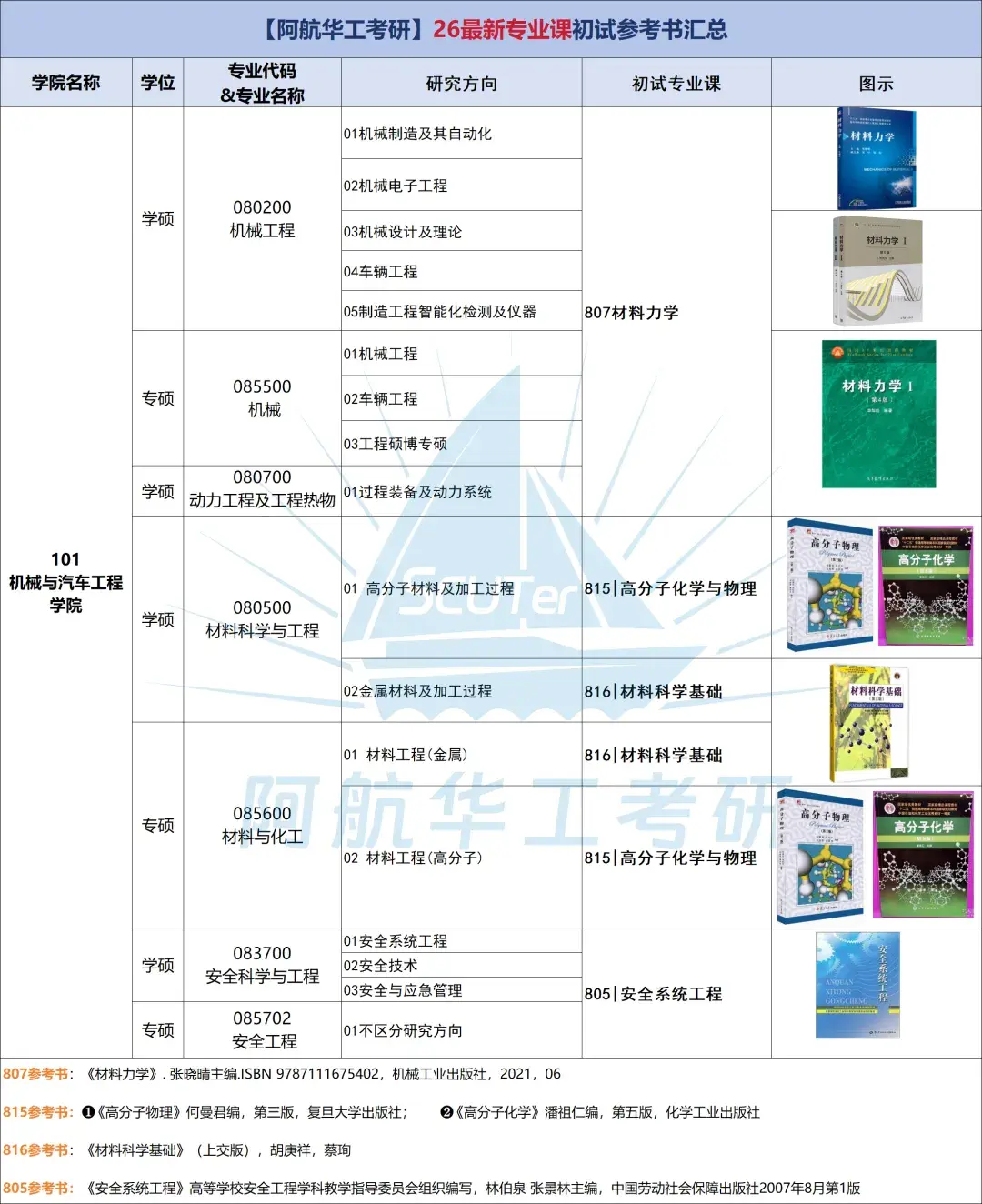 27考研必备！最新华工初试参考书目汇总（26版） - 知乎