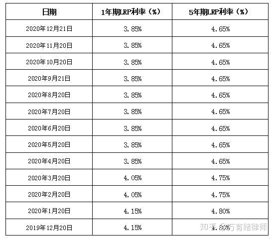 Lpr利率查询 年12月lpr利率 知乎