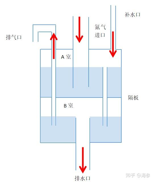 氮气水封罐首次投运时,先用氮气将罐内部的空气置换完毕,再关闭氮气