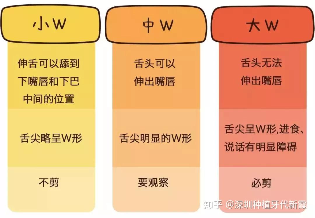 什么是舌系带短？这会有什么影响吗？该怎么判断舌系带短？孩子舌系带过短一定要剪掉吗？何时手术最好呢？ - 知乎