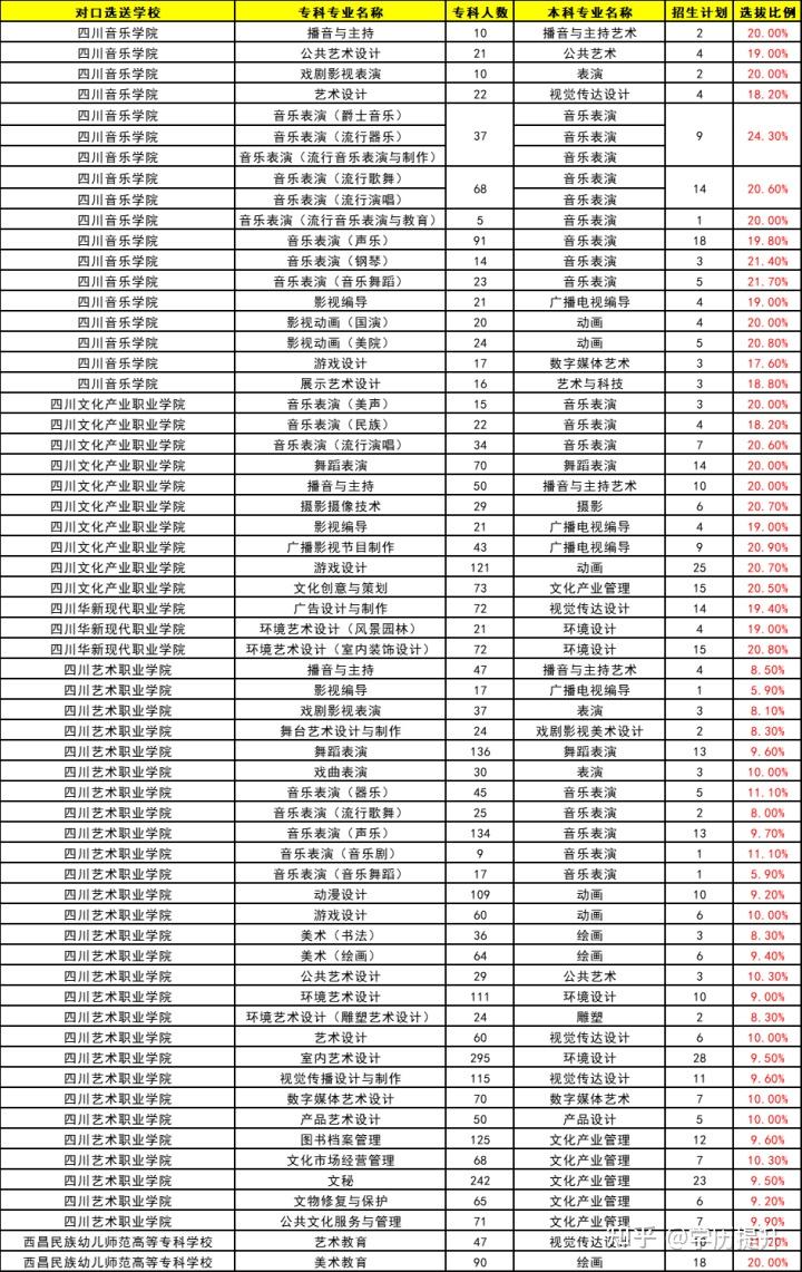 因為這個選拔比例=本科招生計劃/專科專業人數,而四川專升本在2024年