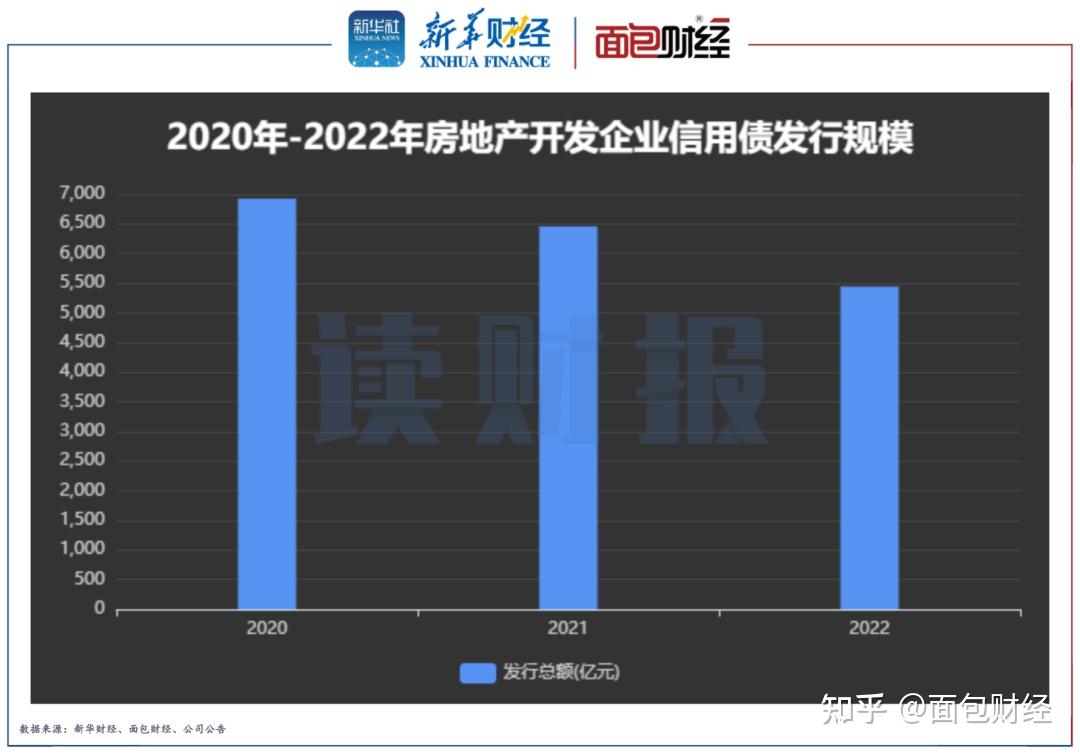 【读财报】房企2022年融资透视:境内信用债发行规模超5000亿元 融资利率下行 - 知乎