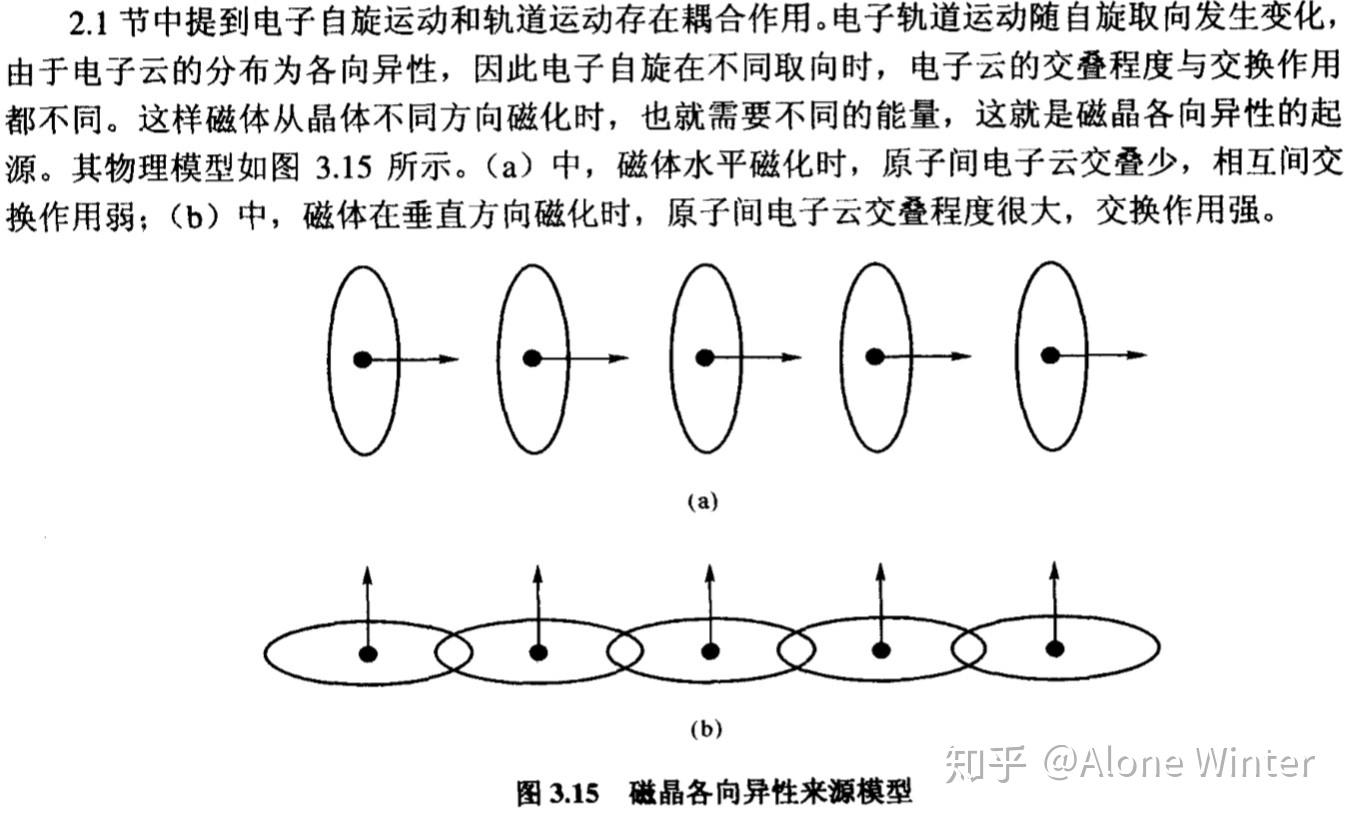 磁各向异性图片