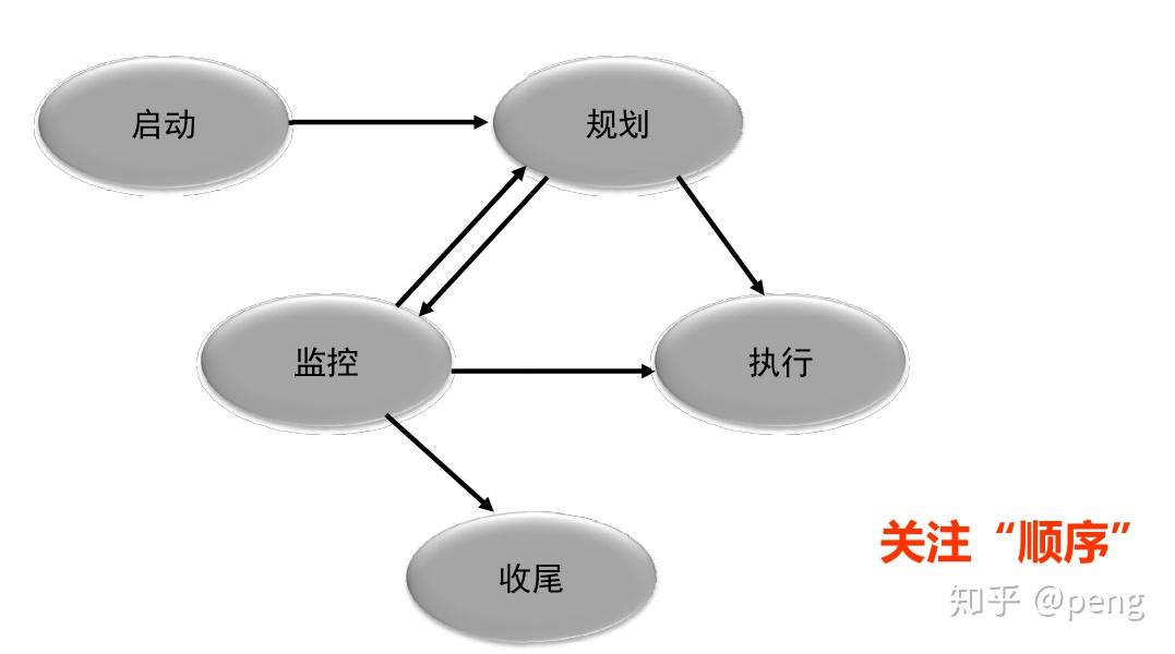 3.项目管理五大过程组 - 知乎