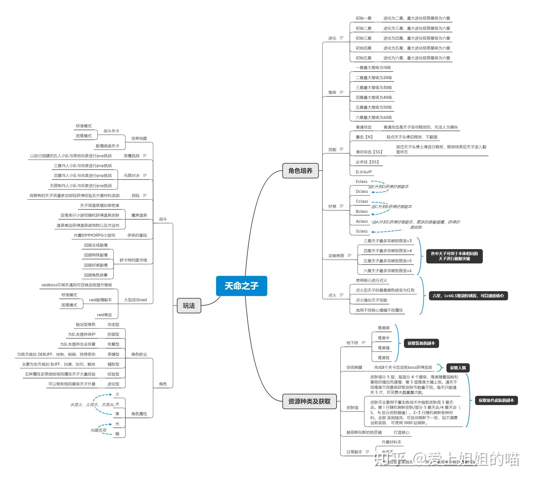 (一)思维导图三,主要系统:生活在人界,因痛苦,悲伤,创伤而与恶魔签约