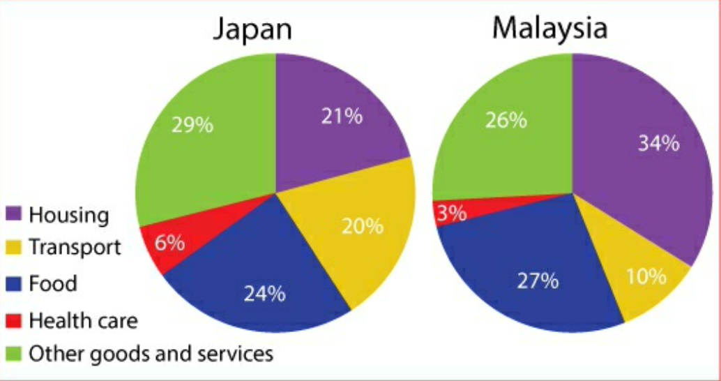 Average Household Expenditure In India