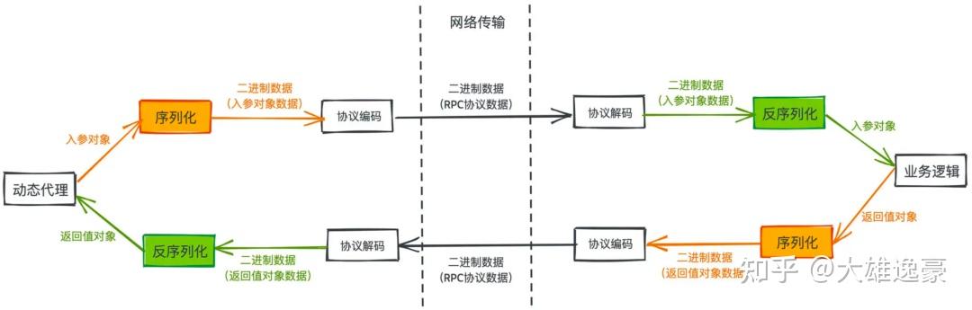 从腾讯TARS及PB聊序列化与反序列化 - 知乎
