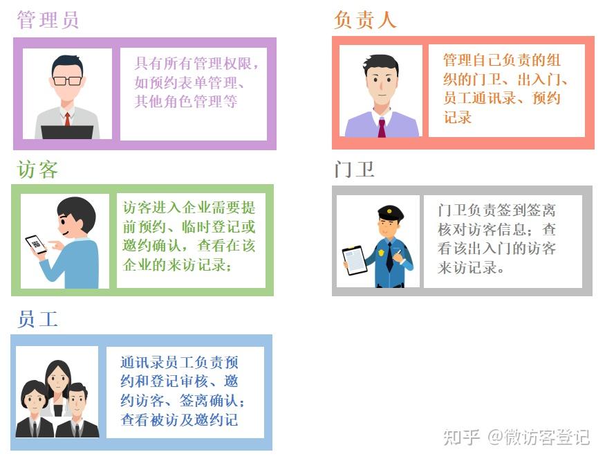 访客管理智慧解决方案——微信企业公众服务号开发 - 知乎