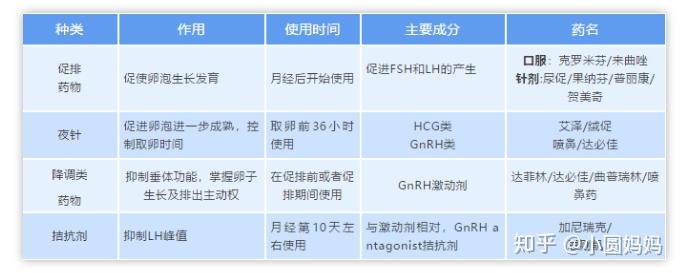 促排方案那么多我该怎么选