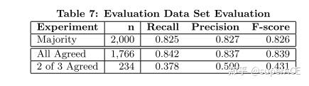 Abusive Language Detection in Online User Content — WWW 2016 - 知乎