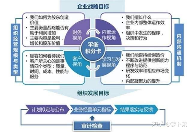 (balanced score card),是從財務,客戶,內部運營,學習與成長四個角度