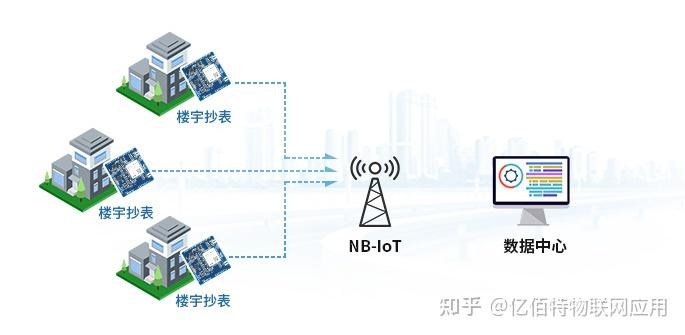 什么是窄带IoT？NB-IoT的窄带物联网技术介绍 - 知乎