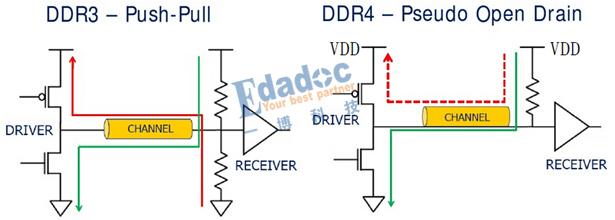Dred Module DDRx的关键技术介绍(下) - 知乎