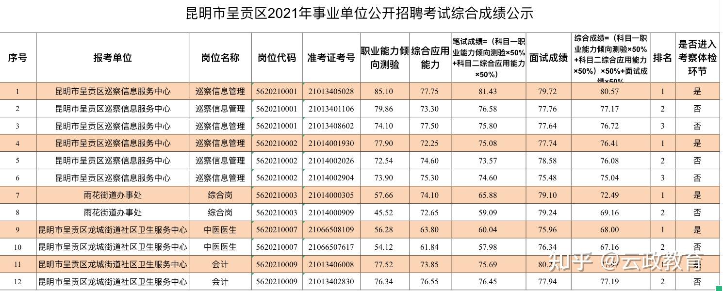 2021年昆明市呈贡区事业单位招聘考试综合成绩