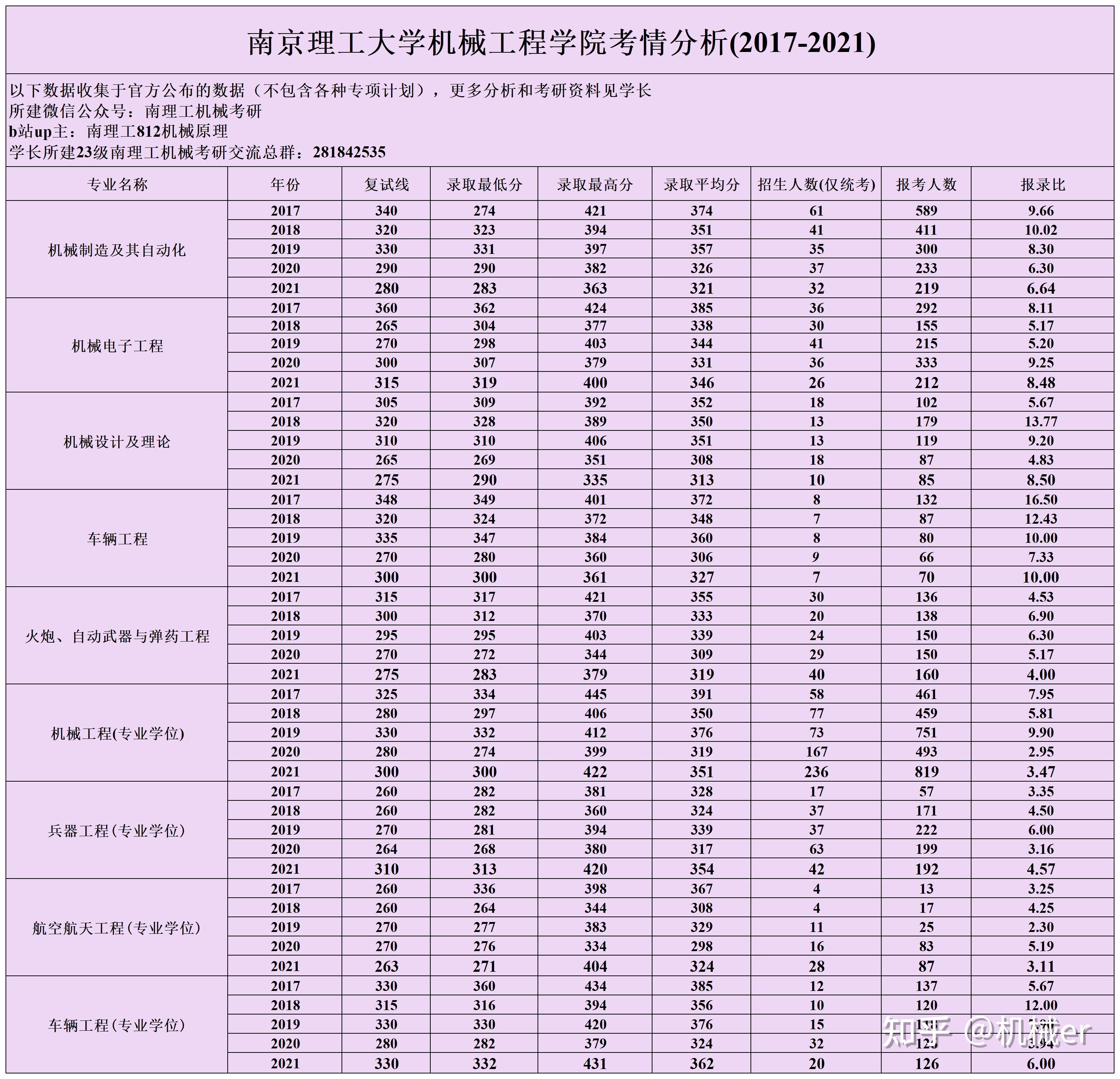 2022南京理工大學機械工程學院考研812機械原理真題解析分數線預測