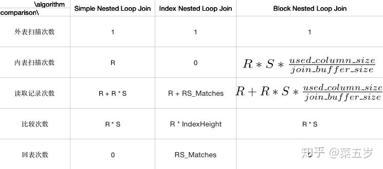 Nested Loop Join - 知乎