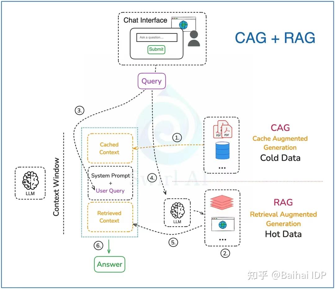 “一代更比一代强”:现代 RAG 架构的演进之路 - 知乎