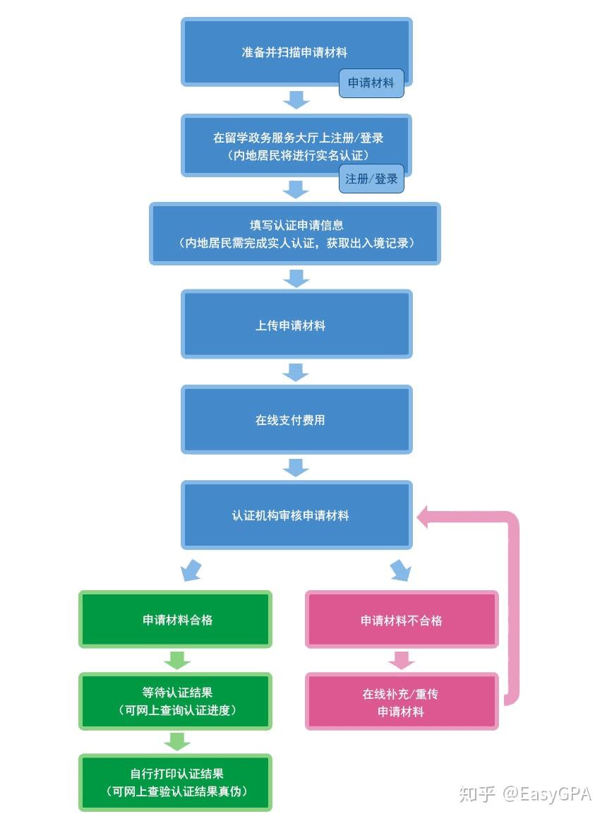 归国留学生如何办理国外学历认证？