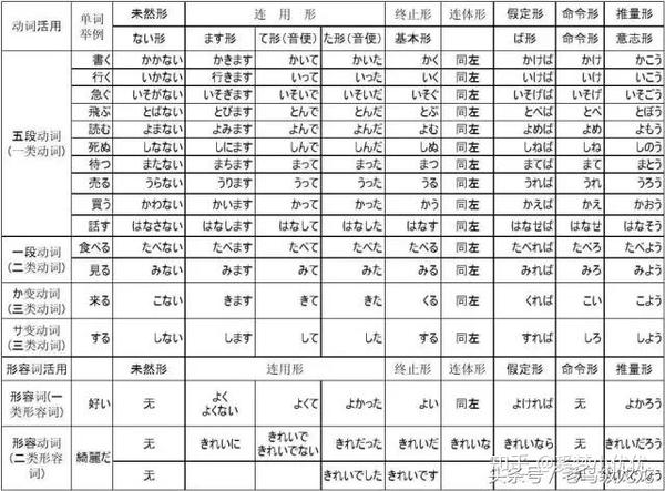 日语中 什么是体言 什么是用言 知乎