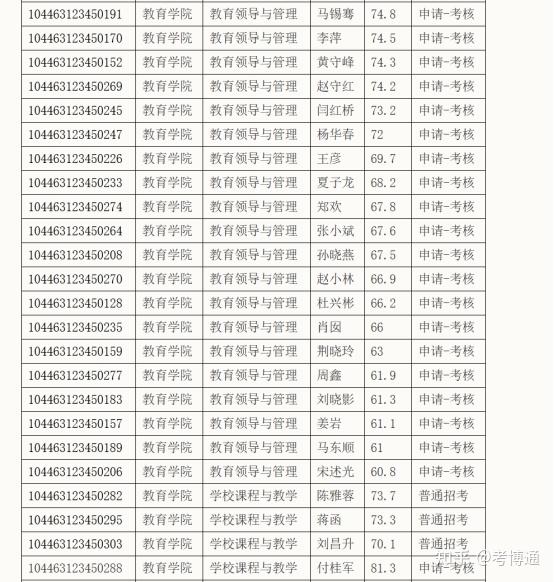曲阜师范大学教育博士(在职博士)25年考博解析 - 知乎