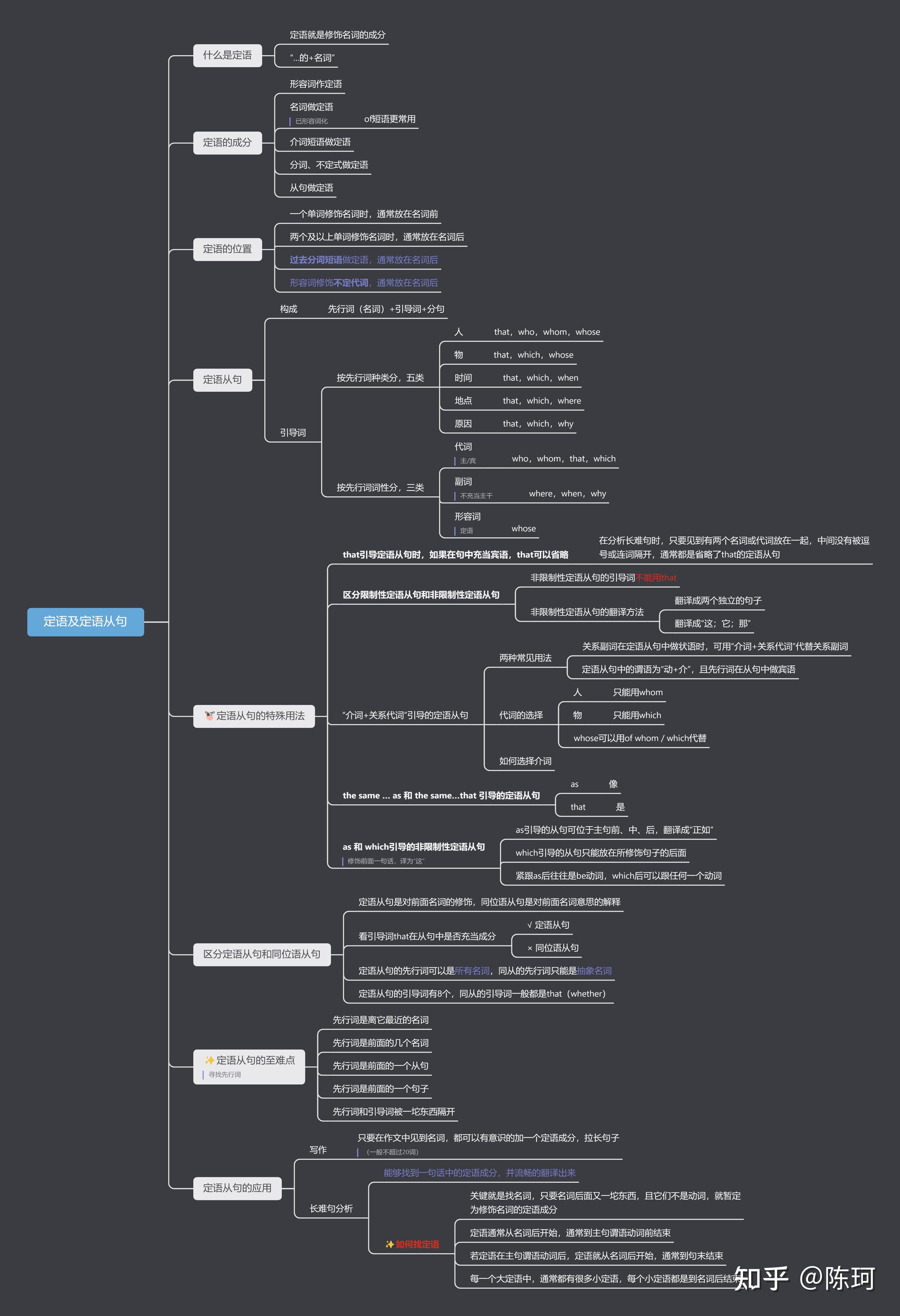 考研英语长难句思维导图整理