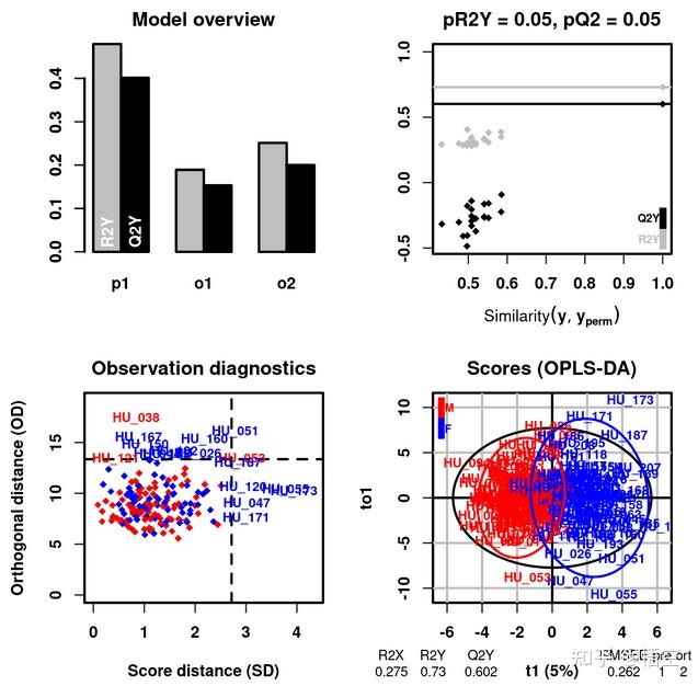 OPLS-DA法：代谢组学数据分析及可视化教程（Tutorial） - 知乎