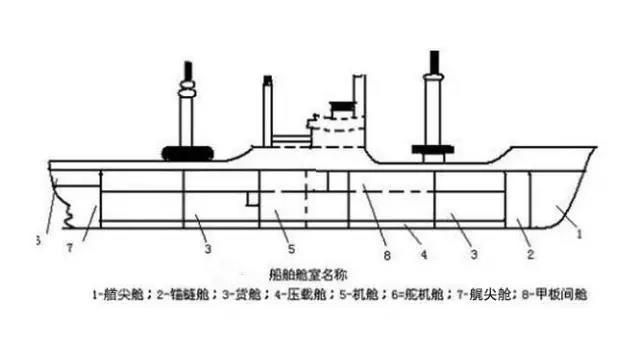 从三视图来看轮船结构