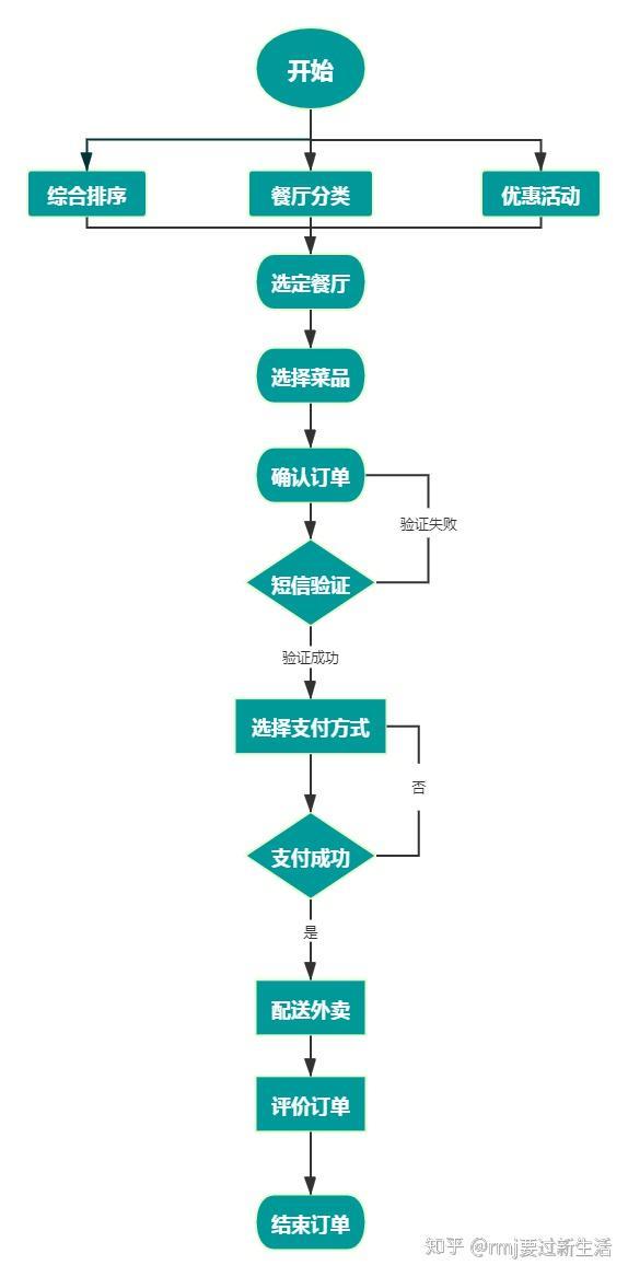 2.1 美团外卖主要流程图