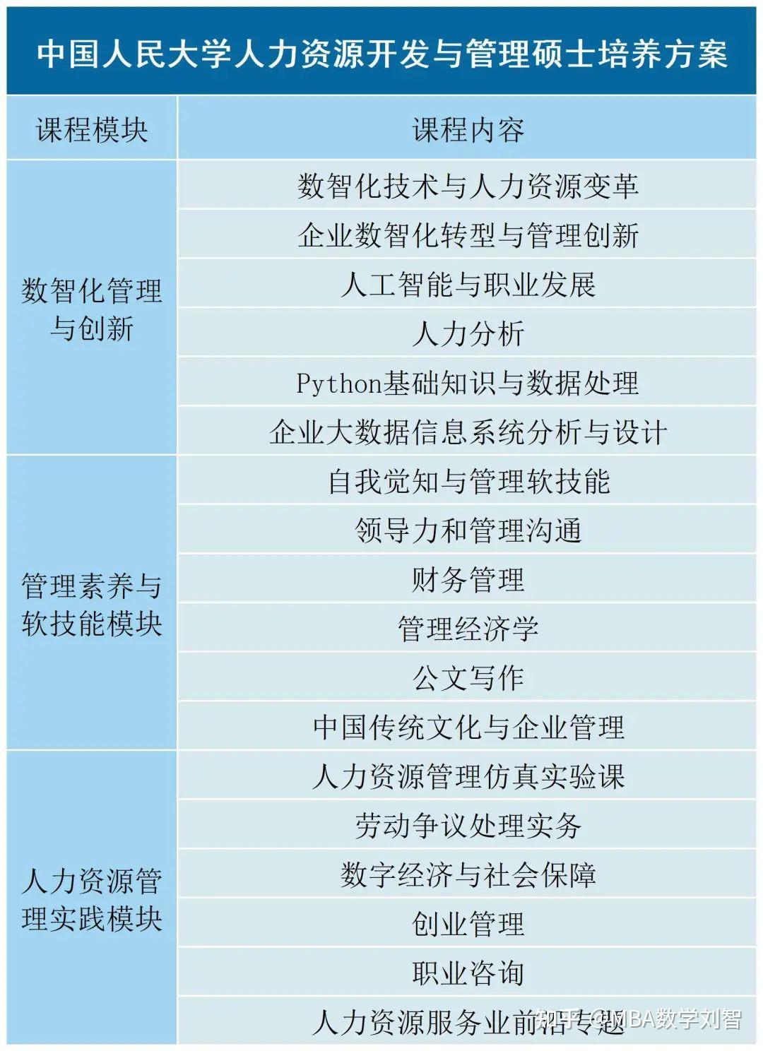 中国人民大学人力资源开发与管理硕士——2024新增管理类联考专业详情介绍与备考规划 - 知乎