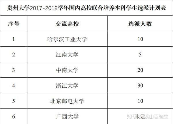 貴州大學院系選修課_貴州大學選課系統_貴州醫科大學網上選課