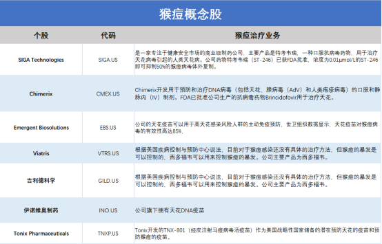 猴痘概念火热美股投资关注这些相关概念股