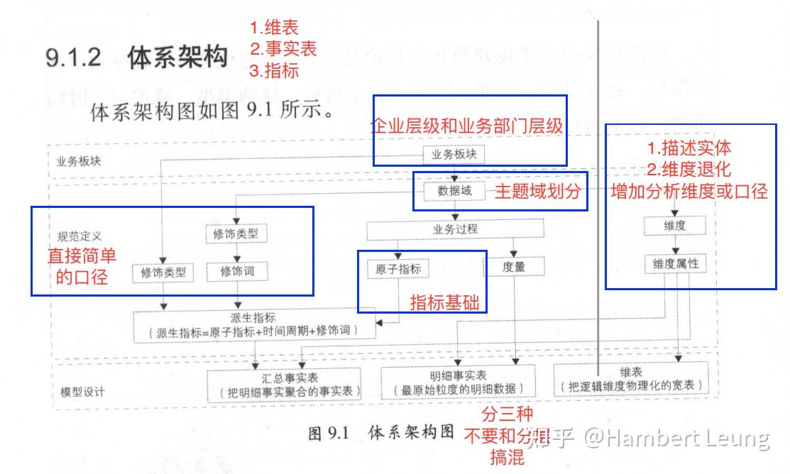 第9章 阿里巴巴数据整合及管理体系